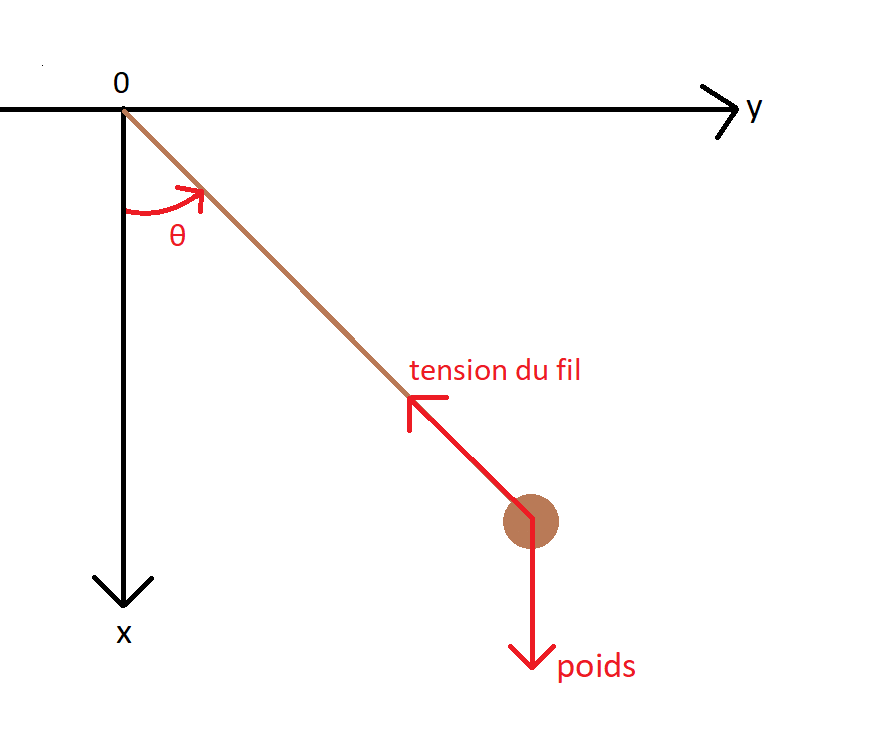Pendulum diagram: forces and angle θ