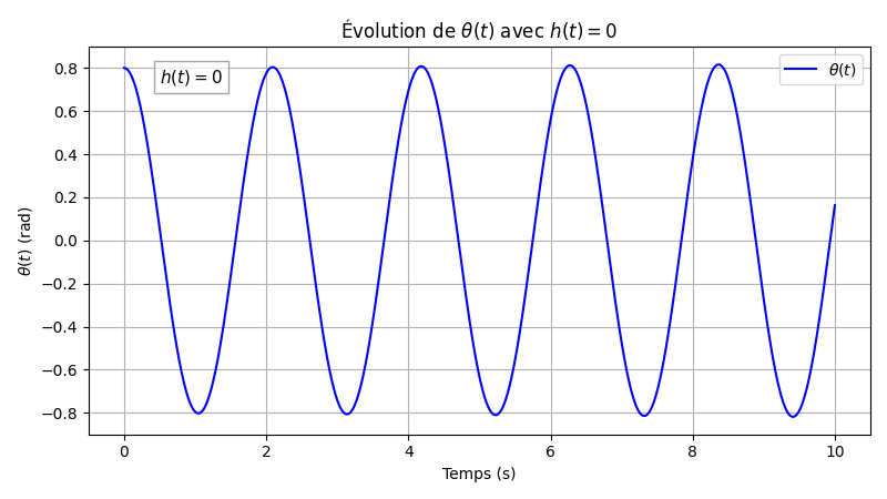 Oscillations without control