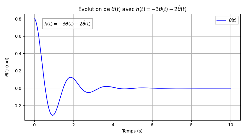 Stabilization under optimal control